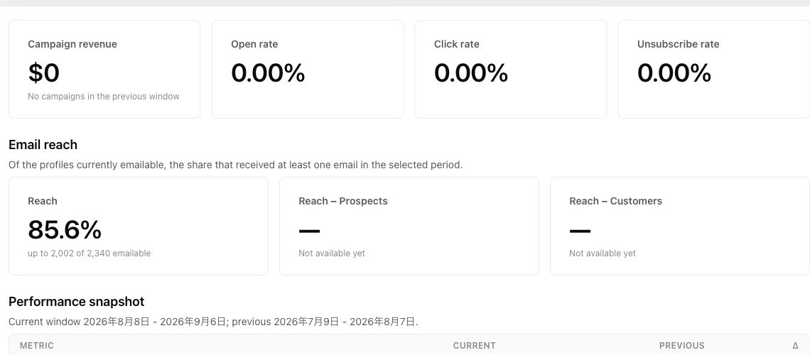 Email Campaigns report populated with Klaviyo performance data